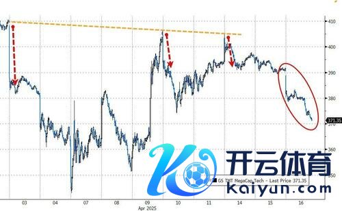 注：高盛TMT超大型公司指数近日走势
