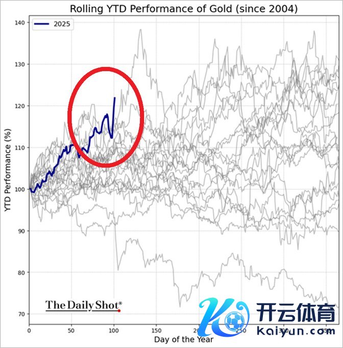 注：本年以来黄金价钱已累计高涨逾20%