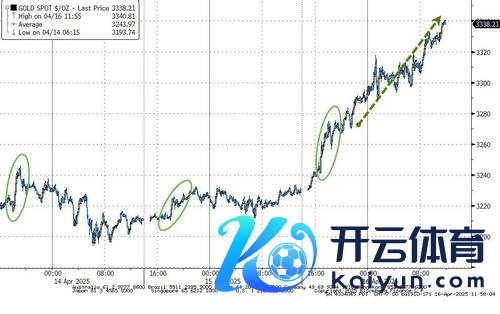 注：本周前三天黄金价钱走势